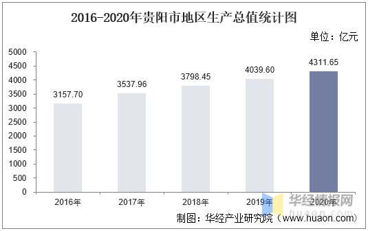 2017贵阳gdp_2017年贵阳统计公报:GDP总量3538亿常住人口增加10.52万(附图...