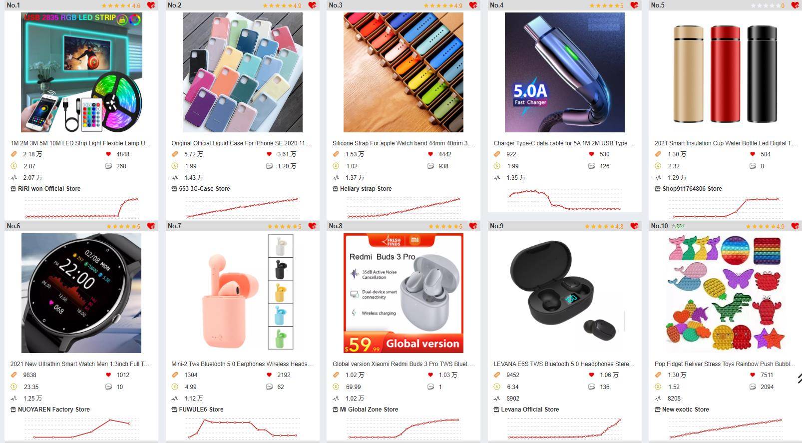 shopifyetsy速卖通热品清单选品必看july2021