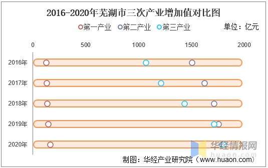 芜湖gdp2020_2016-2020年芜湖市地区生产总值、产业结构及人均GDP统计