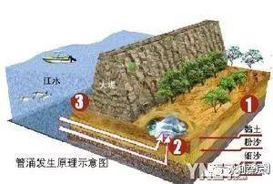 水利常识—管涌|管涌险情判别与抢护_背水