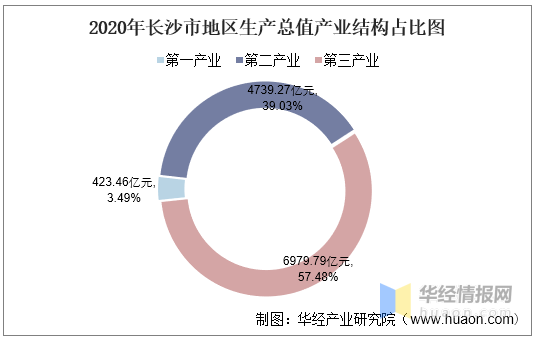 长沙预计GDP2020_长沙各区GDP排名2020年排行榜