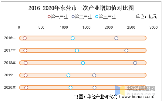 东营市gdp总值_威海市2010年社会发展调查研究分析报告