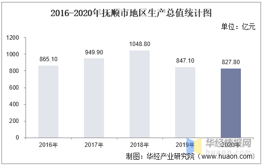 抚顺市人均gdp_2016-2020年抚顺市地区生产总值、产业结构及人均GDP统计