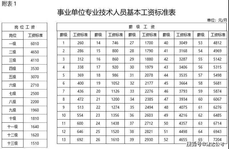 在编薪资大盘点2021公务员事业单位职位级别工资标准表对比