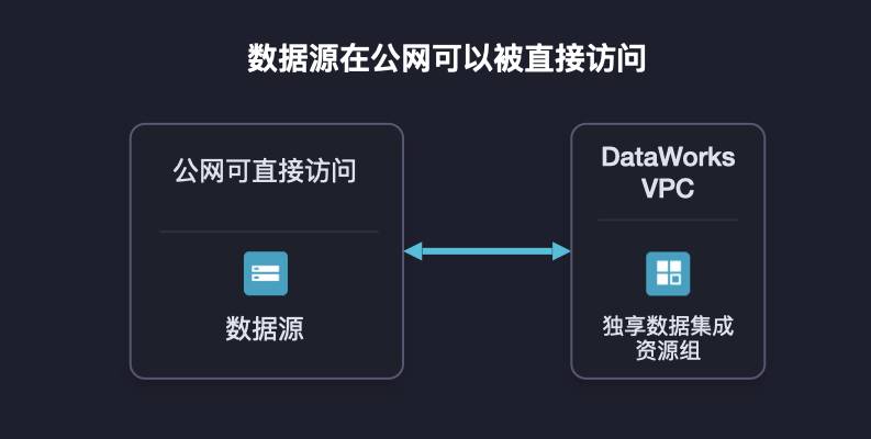 网络|DataWorks 功能实践速览