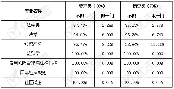 物理|2021年法学类专业在广东省的招生最多！