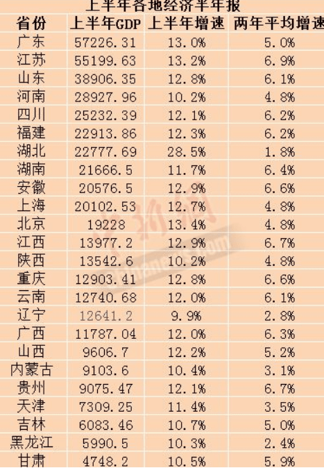 gdp各省gdp增速排名_上半年GDP亮眼成绩单来袭,广东省稳居第一