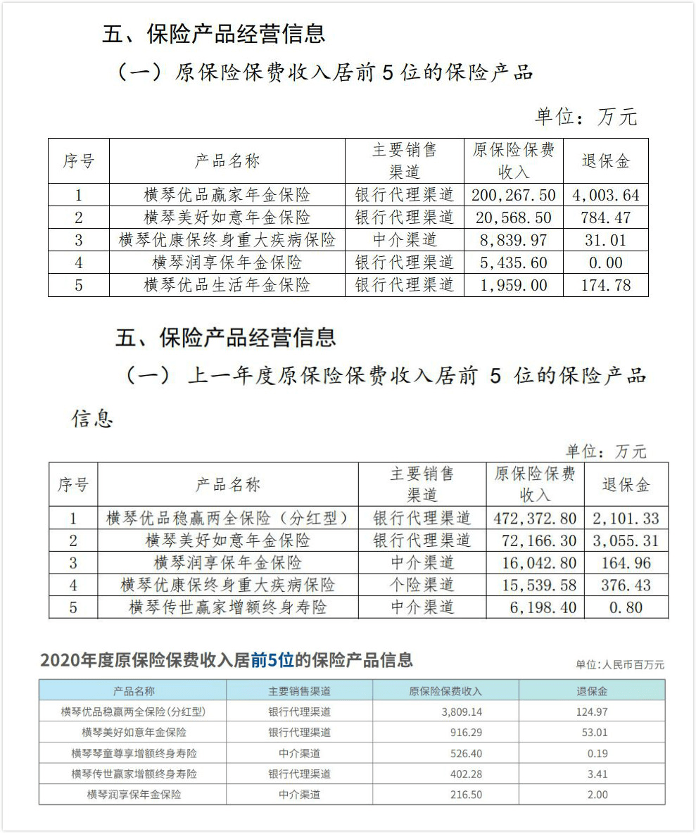 横琴人寿亏5亿且偿付能力下降 多次因产品问题被通报(图6)