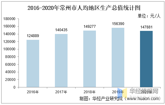 50年代常州GDP_十三五期间江苏省13市GDP与财政收入变化情况