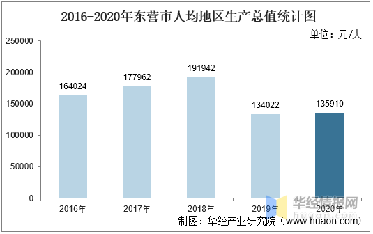 东营2020年gdp总量_2016-2020年东营市地区生产总值、产业结构及人均GDP统计