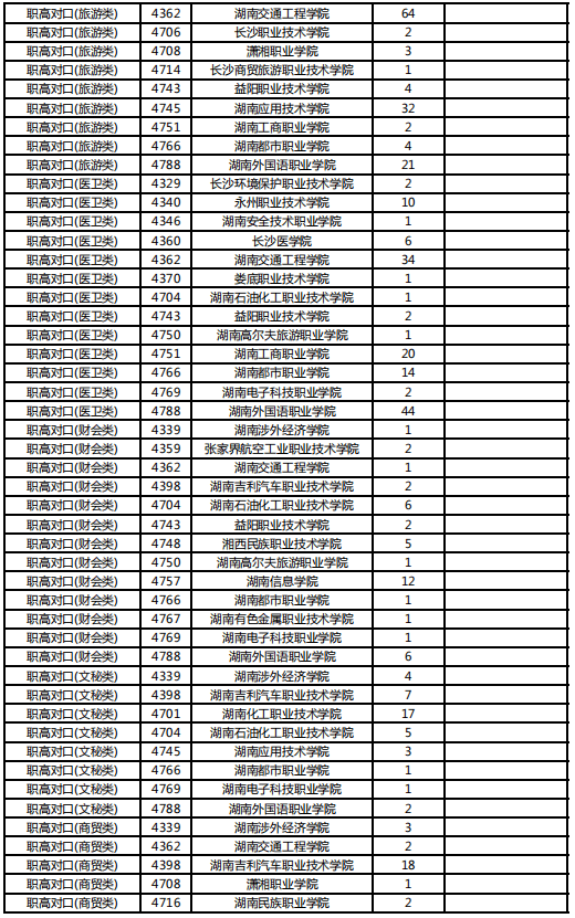 考生|湖南省2021普通高校招生高职专科批体育类职高对口类第二次征集志愿