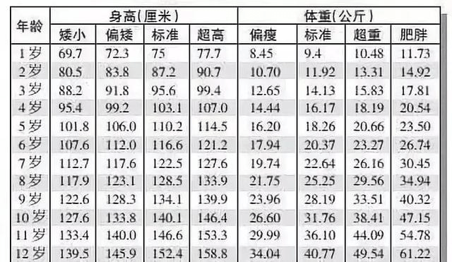 77kg這一範圍內,同樣說明發育達標,家長可以參照一下標準.