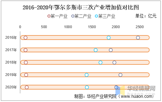 2020鄂尔多斯gdp_2016-2020年鄂尔多斯市地区生产总值、产业结构及人均GDP统计