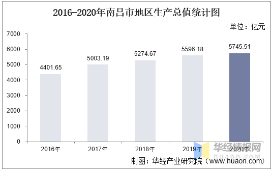 南昌县2020年gdp_2016 2020年南昌市地区生产总值 产业结构及人均GDP统计