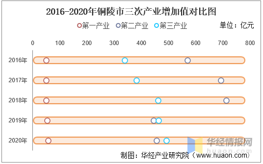 铜陵市各县人均gdp排名_2016 2020年铜陵市地区生产总值 产业结构及人均GDP统计