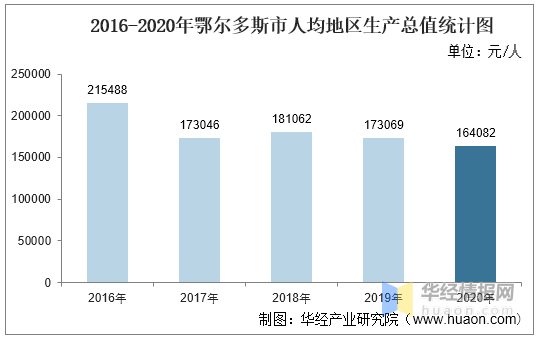 鄂尔多斯gdp生产总值_北京房地产市场进入回暖状态 统计局回应