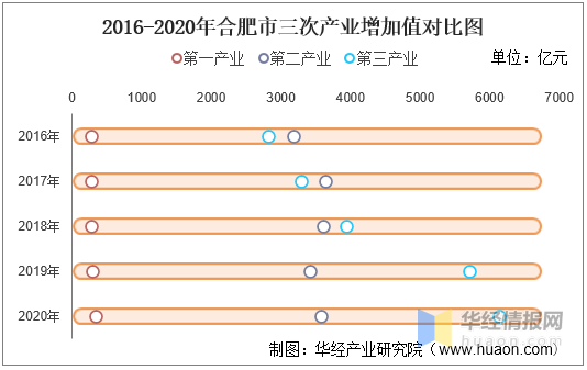 合肥市的gdp_2016-2020年合肥市地区生产总值、产业结构及人均GDP统计