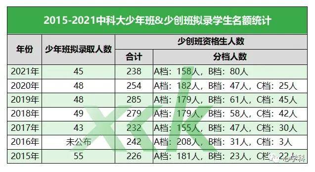 2022中科大少年班少创班招生政策