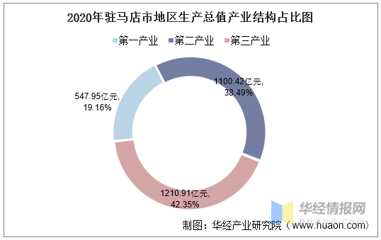 驻马店gdp实时情况_河南各县gdp2018 河南各市2018GDP(2)