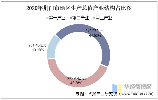 荆门地区2020gdp_2016-2020年荆门市地区生产总值、产业结构及人均GDP统计