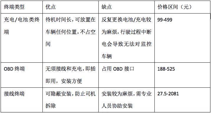 车辆|企业车辆管理如何选择定位终端？