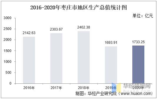 枣庄分布GDP2020_滨州 聊城 日照 枣庄,2020年第一季度GDP数据