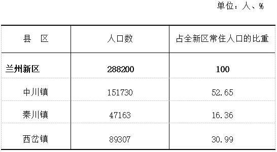 2024年兰州新区人口_截至2023年末新区常住人口突破60万一座宜居宜业宜游新城快