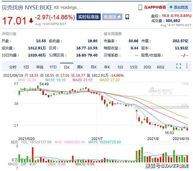 贝壳股价最高 5c0767c5c7c04d5a97df07c0b2c723dc.jpeg