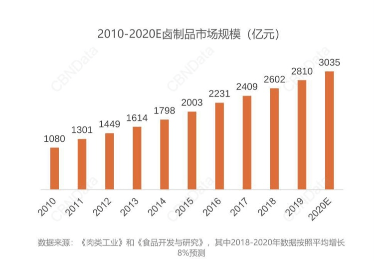 品牌|卤味零食大数据：脖、爪、舌等部位最受青睐，Z时代、新锐白领已成消费主力军