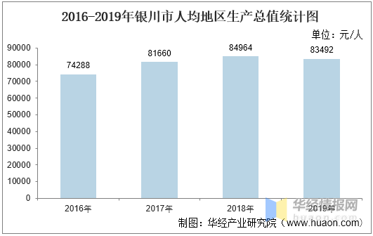 银川2020年gdp总量多少_2016-2020年银川市地区生产总值、产业结构及人均GDP统计