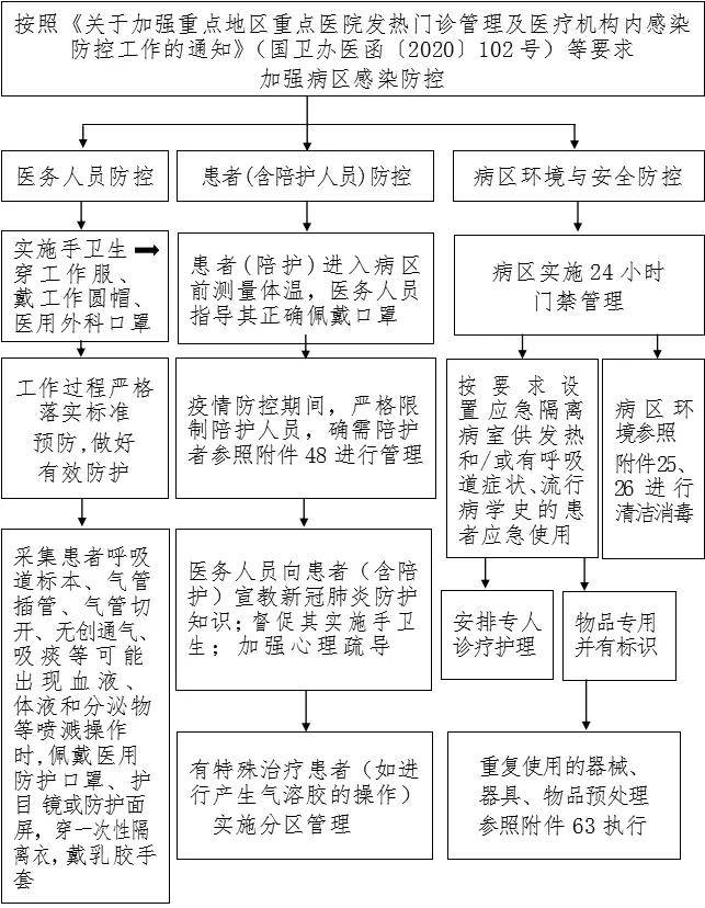 100張感染防控最全流程圖醫療機構參考必備