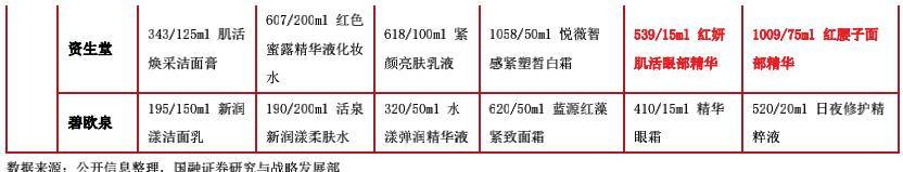 品类|新消费赛道之化妆品：行业蓬勃发展，国潮东风已至