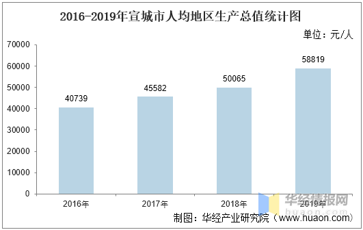 2020宣城市预计gdp_2016-2020年宣城市地区生产总值、产业结构及人均GDP统计