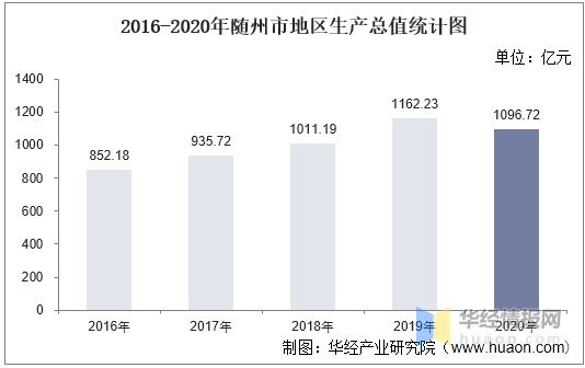 随州各区人均gdp_2018年第一季度湖北各区人均GDP排名