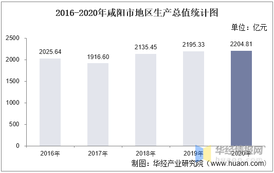 咸阳市各区域gdp_城市丨咸阳将向何处去(2)