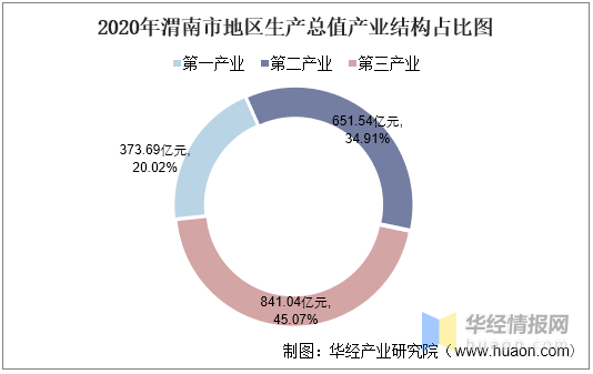 渭南市临渭区gdp人均_陕西渭南下辖区数据——临渭区第一,韩城市人均最富