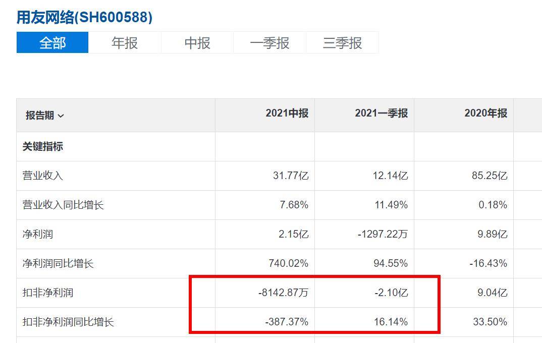 用友网络中报净利增超7倍股价却下跌 多机构买入评级敢下手 同比