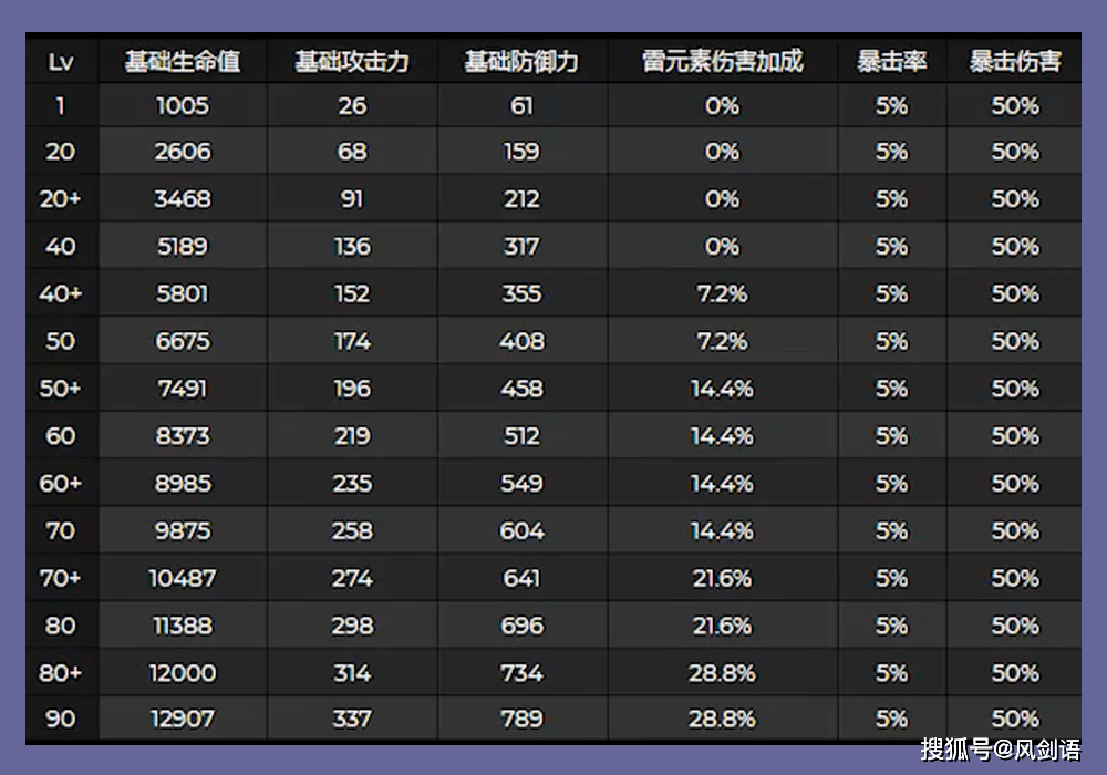 1版本新五星角色《雷電將軍》技能屬性預覽,來,本將軍要拔劍戳你!