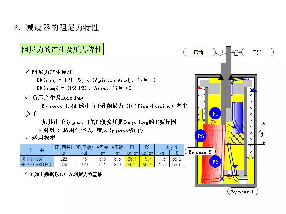 視頻看似簡單的減振器總成,由多個小部件組裝而成.