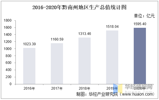 黔南州2020年全年的gdp_2016 2020年黔南州地区生产总值 产业结构及人均GDP统计