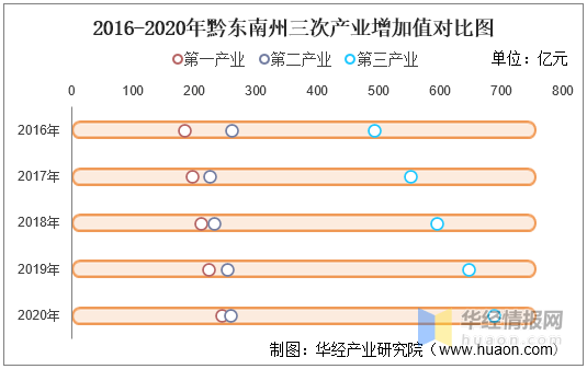 黔东南人均gdp_2016 2020年黔东南州地区生产总值 产业结构及人均GDP统计