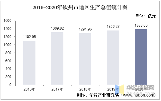 钦州2020年gdp_2016-2020年钦州市地区生产总值、产业结构及人均GDP统计