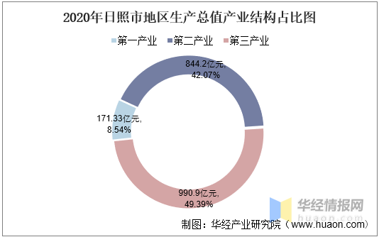 2020年日照gdp预测_2016-2020年日照市地区生产总值、产业结构及人均GDP统计