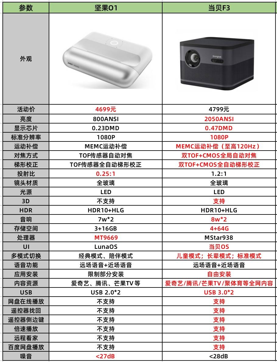 坚果投影仪型号一览表 6af666b1dc654777ba6f05077e184430.jpeg