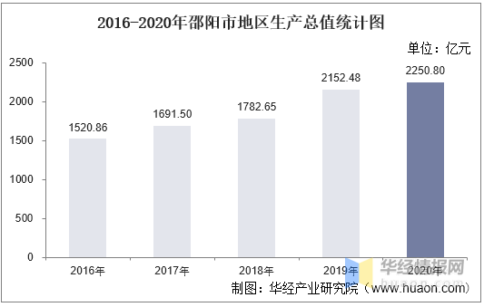 2021邵阳gdp_邵阳市各区县2021年上半年GDP数据已出,看看哪些县区增长最快