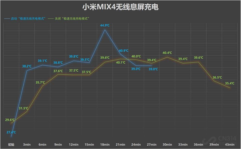 模式|小米MIX4四种充电模式：120W有线最快17分钟，50W无线最慢43分钟