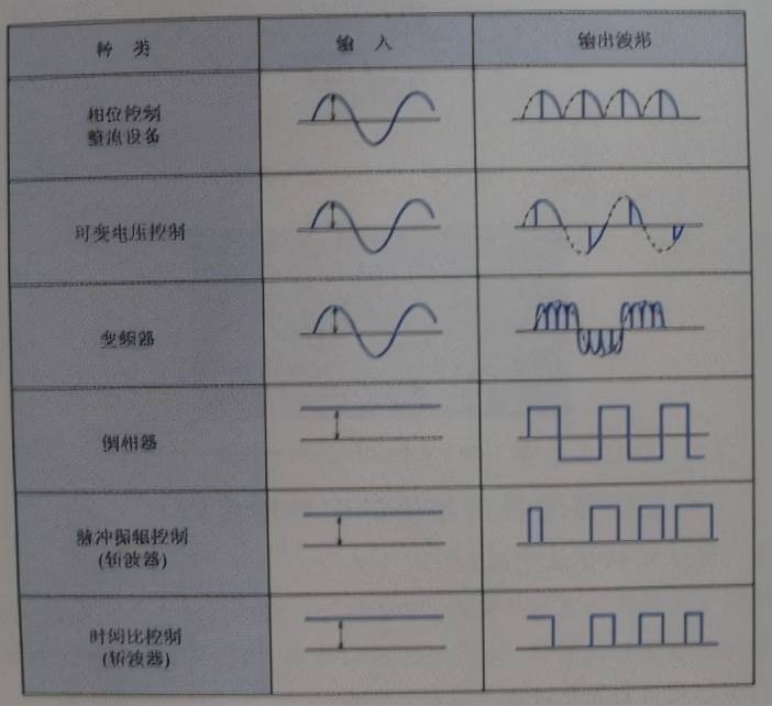 可控硅整流器在各种电路中输出波形图