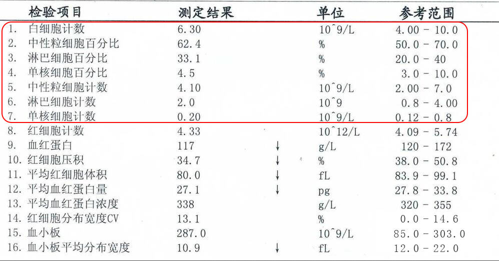 看紅細胞計數:(紅細胞計數正常值的參考範圍:男性為(4.5～5.