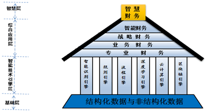 人工智能視閾下智慧財務管理模式架構研究