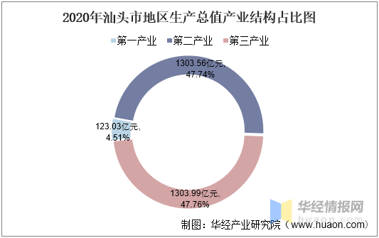 2019汕头gdp_2019年汕头实现GDP增长6.1%